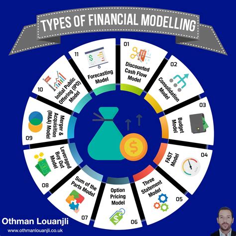 finance modeling